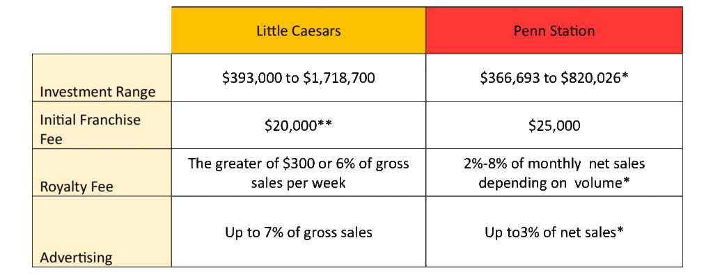 Penn Station East Coast Subs vs Little Caesars Pizza chart